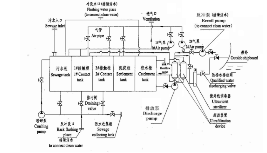 MARINE SEWAGE TREATMENT PLANT